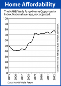 Ohio Mortgage Affordability