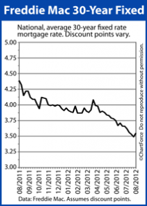 Ohio Mortgage Interest Rates